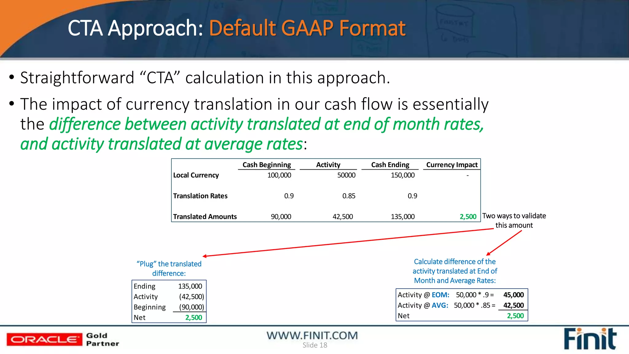 CTA Approach: Default GAAP Format
Slide 18
• Straightforward “CTA” calculation in this approach.
• The impact of currency translation in our cash flow is essentially
the difference between activity translated at end of month rates,
and activity translated at average rates:
Two ways to validate
this amount
Ending 135,000
Activity (42,500)
Beginning (90,000)
Net 2,500
“Plug” the translated
difference:
Calculate difference of the
activity translated at End of
Month and Average Rates:
Activity @ EOM: 50,000 * .9 = 45,000
Activity @ AVG: 50,000 * .85 = 42,500
Net 2,500
Cash Beginning Activity Cash Ending Currency Impact
Local Currency 100,000 50000 150,000 -
Translation Rates 0.9 0.85 0.9
Translated Amounts 90,000 42,500 135,000 2,500
 