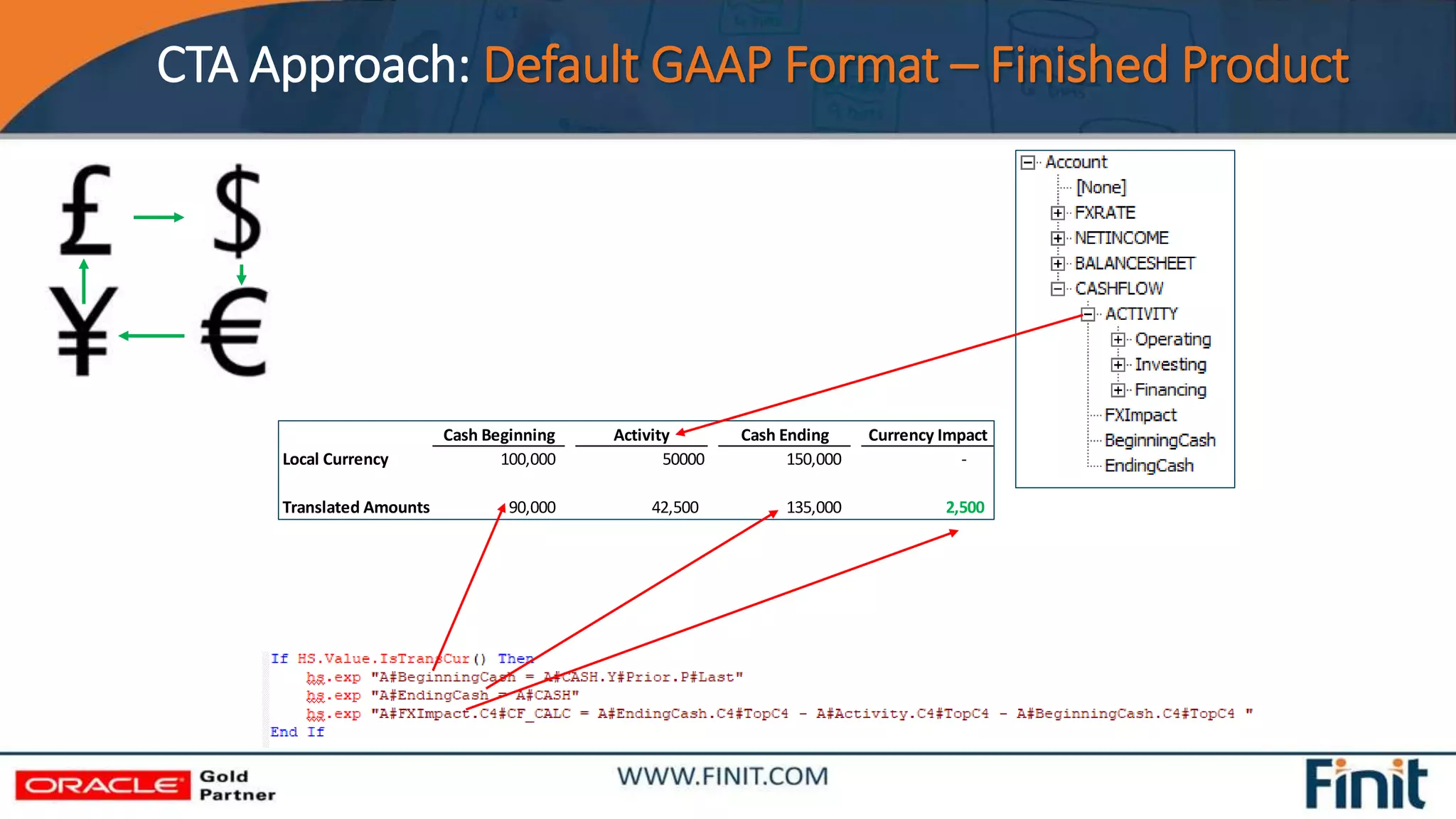 CTA Approach: Default GAAP Format – Finished Product
Cash Beginning Activity Cash Ending Currency Impact
Local Currency 100,000 50000 150,000 -
Translated Amounts 90,000 42,500 135,000 2,500
 