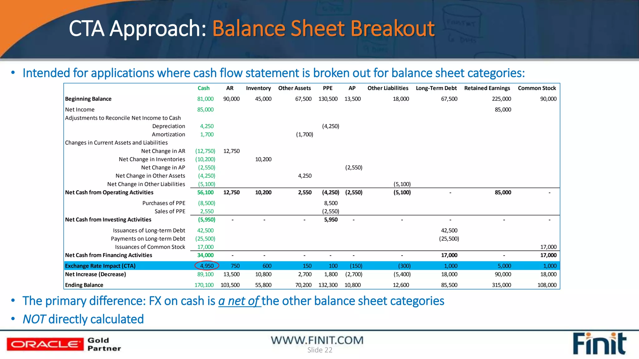 CTA Approach: Balance Sheet Breakout
Slide 22
• Intended for applications where cash flow statement is broken out for balance sheet categories:
• The primary difference: FX on cash is a net of the other balance sheet categories
• NOT directly calculated
Cash AR Inventory Other Assets PPE AP Other Liabilities Long-Term Debt Retained Earnings Common Stock
Beginning Balance 81,000 90,000 45,000 67,500 130,500 13,500 18,000 67,500 225,000 90,000
Net Income 85,000 85,000
Adjustments to Reconcile Net Income to Cash
Depreciation 4,250 (4,250)
Amortization 1,700 (1,700)
Changes in Current Assets and Liabilities
Net Change in AR (12,750) 12,750
Net Change in Inventories (10,200) 10,200
Net Change in AP (2,550) (2,550)
Net Change in Other Assets (4,250) 4,250
Net Change in Other Liabilities (5,100) (5,100)
Net Cash from Operating Activities 56,100 12,750 10,200 2,550 (4,250) (2,550) (5,100) - 85,000 -
Purchases of PPE (8,500) 8,500
Sales of PPE 2,550 (2,550)
Net Cash from Investing Activities (5,950) - - - 5,950 - - - - -
Issuances of Long-term Debt 42,500 42,500
Payments on Long-term Debt (25,500) (25,500)
Issuances of Common Stock 17,000 17,000
Net Cash from Financing Activities 34,000 - - - - - - 17,000 - 17,000
Exchange Rate Impact (CTA) 4,950 750 600 150 100 (150) (300) 1,000 5,000 1,000
Net Increase (Decrease) 89,100 13,500 10,800 2,700 1,800 (2,700) (5,400) 18,000 90,000 18,000
Ending Balance 170,100 103,500 55,800 70,200 132,300 10,800 12,600 85,500 315,000 108,000
 