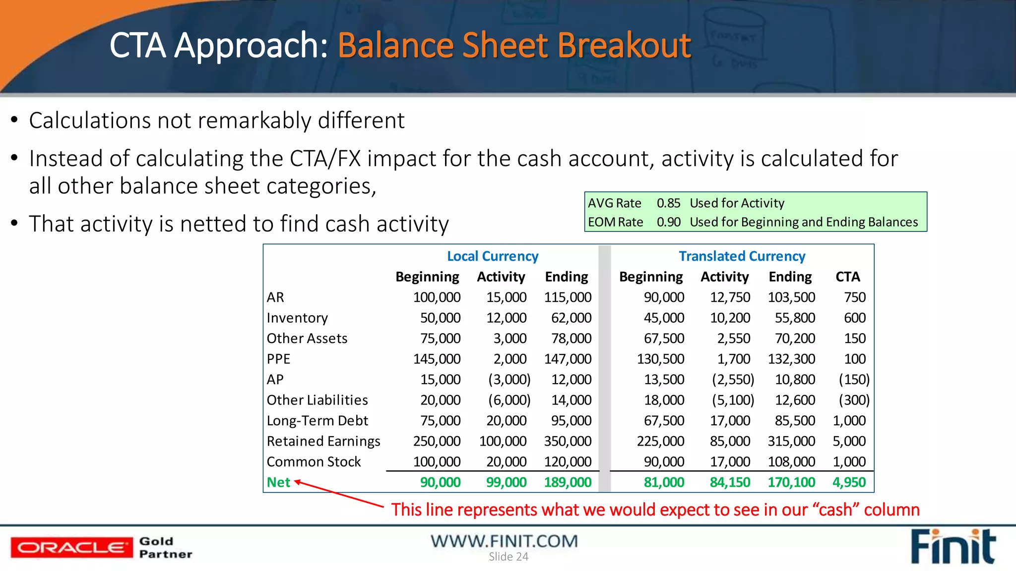 CTA Approach: Balance Sheet Breakout
Slide 24
• Calculations not remarkably different
• Instead of calculating the CTA/FX impact for the cash account, activity is calculated for
all other balance sheet categories,
• That activity is netted to find cash activity
Beginning Activity Ending Beginning Activity Ending CTA
AR 100,000 15,000 115,000 90,000 12,750 103,500 750
Inventory 50,000 12,000 62,000 45,000 10,200 55,800 600
Other Assets 75,000 3,000 78,000 67,500 2,550 70,200 150
PPE 145,000 2,000 147,000 130,500 1,700 132,300 100
AP 15,000 (3,000) 12,000 13,500 (2,550) 10,800 (150)
Other Liabilities 20,000 (6,000) 14,000 18,000 (5,100) 12,600 (300)
Long-Term Debt 75,000 20,000 95,000 67,500 17,000 85,500 1,000
Retained Earnings 250,000 100,000 350,000 225,000 85,000 315,000 5,000
Common Stock 100,000 20,000 120,000 90,000 17,000 108,000 1,000
Net 90,000 99,000 189,000 81,000 84,150 170,100 4,950
Local Currency Translated Currency
This line represents what we would expect to see in our “cash” column
AVG Rate 0.85 Used for Activity
EOMRate 0.90 Used for Beginning and Ending Balances
 