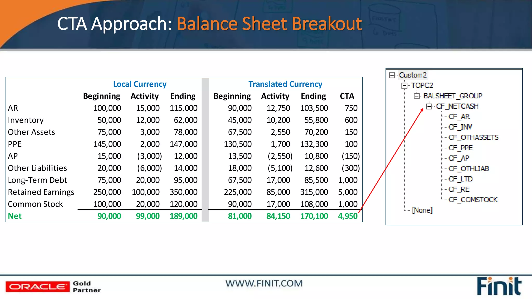 CTA Approach: Balance Sheet Breakout
Beginning Activity Ending Beginning Activity Ending CTA
AR 100,000 15,000 115,000 90,000 12,750 103,500 750
Inventory 50,000 12,000 62,000 45,000 10,200 55,800 600
Other Assets 75,000 3,000 78,000 67,500 2,550 70,200 150
PPE 145,000 2,000 147,000 130,500 1,700 132,300 100
AP 15,000 (3,000) 12,000 13,500 (2,550) 10,800 (150)
Other Liabilities 20,000 (6,000) 14,000 18,000 (5,100) 12,600 (300)
Long-Term Debt 75,000 20,000 95,000 67,500 17,000 85,500 1,000
Retained Earnings 250,000 100,000 350,000 225,000 85,000 315,000 5,000
Common Stock 100,000 20,000 120,000 90,000 17,000 108,000 1,000
Net 90,000 99,000 189,000 81,000 84,150 170,100 4,950
Local Currency Translated Currency
 