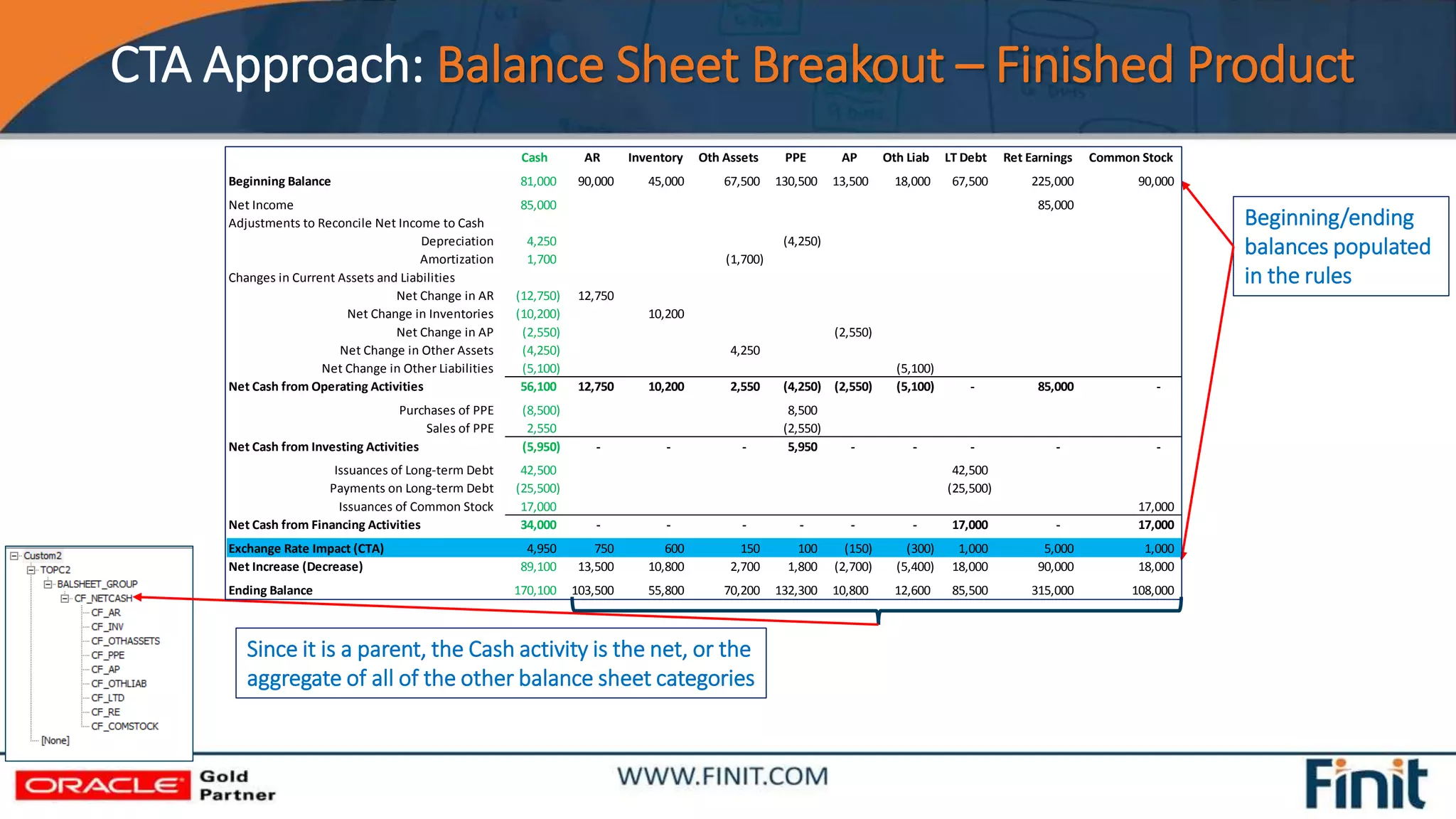 CTA Approach: Balance Sheet Breakout – Finished Product
Beginning/ending
balances populated
in the rules
Since it is a parent, the Cash activity is the net, or the
aggregate of all of the other balance sheet categories
Cash AR Inventory Oth Assets PPE AP Oth Liab LT Debt Ret Earnings Common Stock
Beginning Balance 81,000 90,000 45,000 67,500 130,500 13,500 18,000 67,500 225,000 90,000
Net Income 85,000 85,000
Adjustments to Reconcile Net Income to Cash
Depreciation 4,250 (4,250)
Amortization 1,700 (1,700)
Changes in Current Assets and Liabilities
Net Change in AR (12,750) 12,750
Net Change in Inventories (10,200) 10,200
Net Change in AP (2,550) (2,550)
Net Change in Other Assets (4,250) 4,250
Net Change in Other Liabilities (5,100) (5,100)
Net Cash from Operating Activities 56,100 12,750 10,200 2,550 (4,250) (2,550) (5,100) - 85,000 -
Purchases of PPE (8,500) 8,500
Sales of PPE 2,550 (2,550)
Net Cash from Investing Activities (5,950) - - - 5,950 - - - - -
Issuances of Long-term Debt 42,500 42,500
Payments on Long-term Debt (25,500) (25,500)
Issuances of Common Stock 17,000 17,000
Net Cash from Financing Activities 34,000 - - - - - - 17,000 - 17,000
Exchange Rate Impact (CTA) 4,950 750 600 150 100 (150) (300) 1,000 5,000 1,000
Net Increase (Decrease) 89,100 13,500 10,800 2,700 1,800 (2,700) (5,400) 18,000 90,000 18,000
Ending Balance 170,100 103,500 55,800 70,200 132,300 10,800 12,600 85,500 315,000 108,000
 