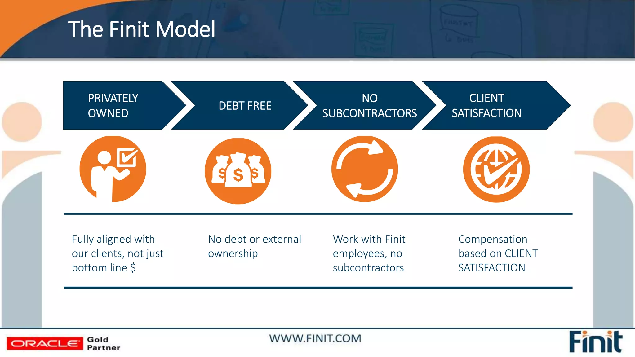 The Finit Model
Fully aligned with
our clients, not just
bottom line $
No debt or external
ownership
Work with Finit
employees, no
subcontractors
Compensation
based on CLIENT
SATISFACTION
PRIVATELY
OWNED
CLIENT
SATISFACTION
NO
SUBCONTRACTORS
DEBT FREE
 