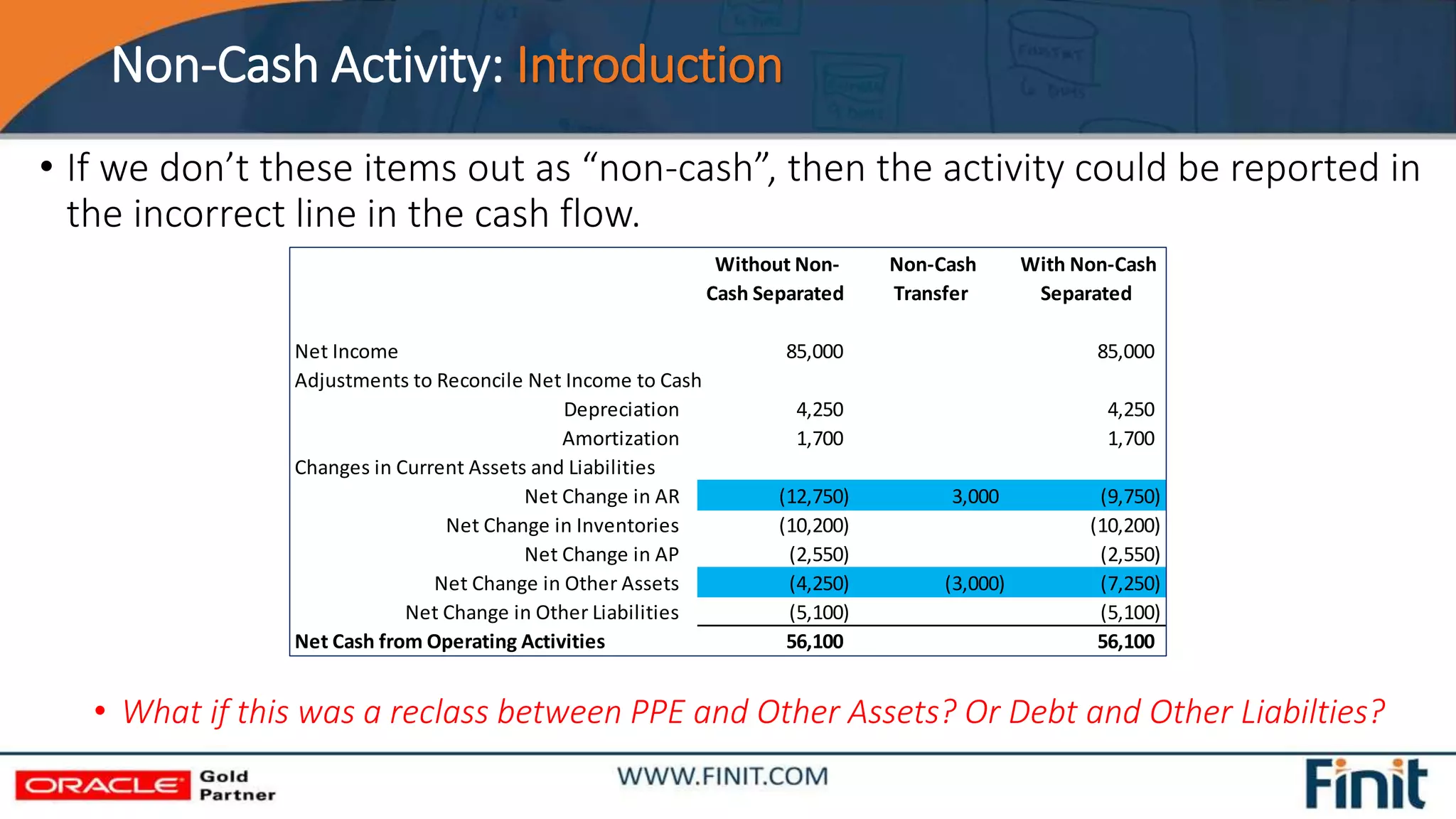 Non-Cash Activity: Introduction
• If we don’t these items out as “non-cash”, then the activity could be reported in
the incorrect line in the cash flow.
• What if this was a reclass between PPE and Other Assets? Or Debt and Other Liabilties?
Without Non-
Cash Separated
Non-Cash
Transfer
With Non-Cash
Separated
Net Income 85,000 85,000
Adjustments to Reconcile Net Income to Cash
Depreciation 4,250 4,250
Amortization 1,700 1,700
Changes in Current Assets and Liabilities
Net Change in AR (12,750) 3,000 (9,750)
Net Change in Inventories (10,200) (10,200)
Net Change in AP (2,550) (2,550)
Net Change in Other Assets (4,250) (3,000) (7,250)
Net Change in Other Liabilities (5,100) (5,100)
Net Cash from Operating Activities 56,100 56,100
 