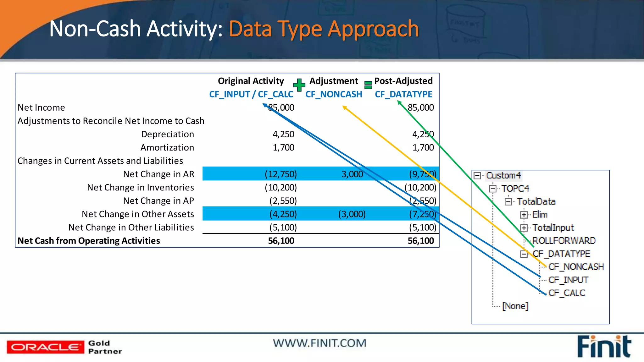 Non-Cash Activity: Data Type Approach
Original Activity Adjustment Post-Adjusted
CF_INPUT / CF_CALC CF_NONCASH CF_DATATYPE
Net Income 85,000 85,000
Adjustments to Reconcile Net Income to Cash
Depreciation 4,250 4,250
Amortization 1,700 1,700
Changes in Current Assets and Liabilities
Net Change in AR (12,750) 3,000 (9,750)
Net Change in Inventories (10,200) (10,200)
Net Change in AP (2,550) (2,550)
Net Change in Other Assets (4,250) (3,000) (7,250)
Net Change in Other Liabilities (5,100) (5,100)
Net Cash from Operating Activities 56,100 56,100
 