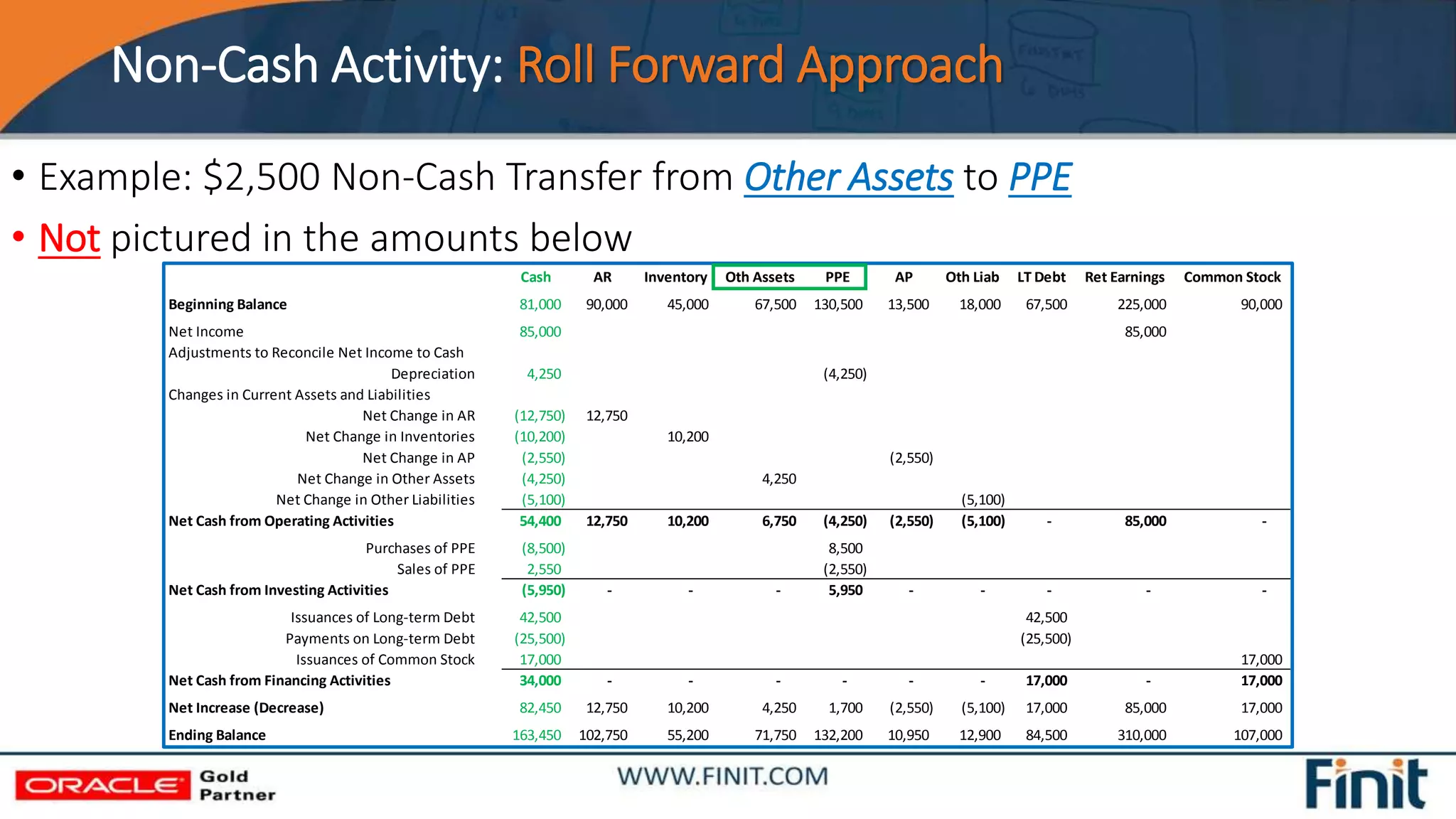 Cash AR Inventory Oth Assets PPE AP Oth Liab LT Debt Ret Earnings Common Stock
Beginning Balance 81,000 90,000 45,000 67,500 130,500 13,500 18,000 67,500 225,000 90,000
Net Income 85,000 85,000
Adjustments to Reconcile Net Income to Cash
Depreciation 4,250 (4,250)
Changes in Current Assets and Liabilities
Net Change in AR (12,750) 12,750
Net Change in Inventories (10,200) 10,200
Net Change in AP (2,550) (2,550)
Net Change in Other Assets (4,250) 4,250
Net Change in Other Liabilities (5,100) (5,100)
Net Cash from Operating Activities 54,400 12,750 10,200 6,750 (4,250) (2,550) (5,100) - 85,000 -
Purchases of PPE (8,500) 8,500
Sales of PPE 2,550 (2,550)
Net Cash from Investing Activities (5,950) - - - 5,950 - - - - -
Issuances of Long-term Debt 42,500 42,500
Payments on Long-term Debt (25,500) (25,500)
Issuances of Common Stock 17,000 17,000
Net Cash from Financing Activities 34,000 - - - - - - 17,000 - 17,000
Net Increase (Decrease) 82,450 12,750 10,200 4,250 1,700 (2,550) (5,100) 17,000 85,000 17,000
Ending Balance 163,450 102,750 55,200 71,750 132,200 10,950 12,900 84,500 310,000 107,000
Non-Cash Activity: Roll Forward Approach
• Example: $2,500 Non-Cash Transfer from Other Assets to PPE
• Not pictured in the amounts below
 