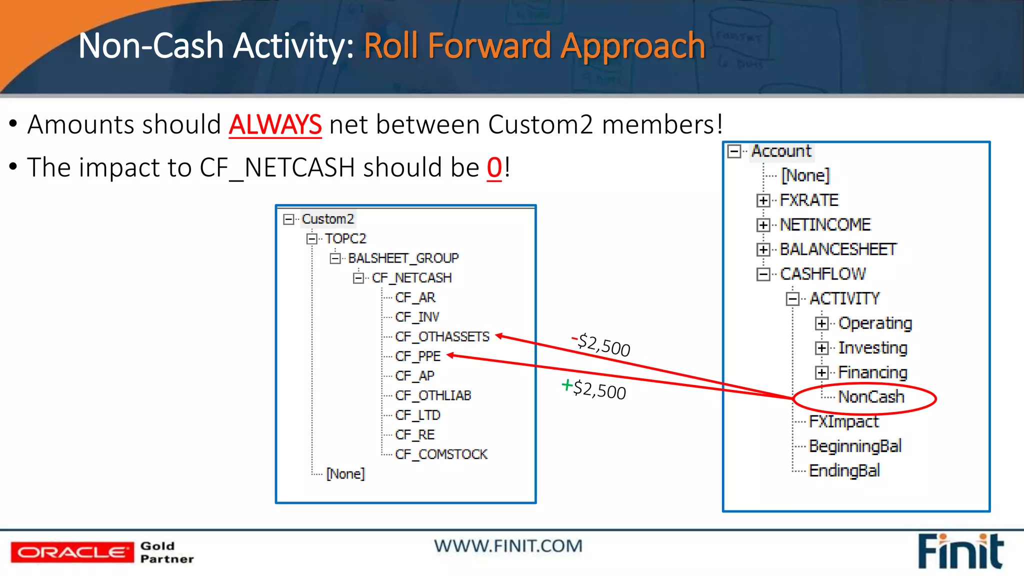 Non-Cash Activity: Roll Forward Approach
• Amounts should ALWAYS net between Custom2 members!
• The impact to CF_NETCASH should be 0!
 