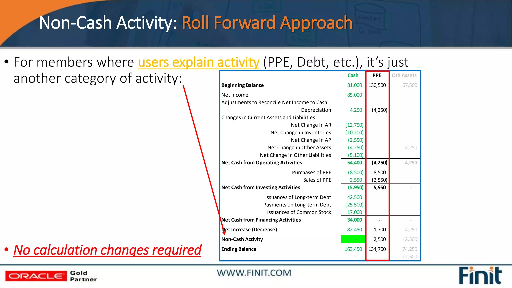 Non-Cash Activity: Roll Forward Approach
• For members where users explain activity (PPE, Debt, etc.), it’s just
another category of activity:
• No calculation changes required
Cash PPE Oth Assets
Beginning Balance 81,000 130,500 67,500
Net Income 85,000
Adjustments to Reconcile Net Income to Cash
Depreciation 4,250 (4,250)
Changes in Current Assets and Liabilities
Net Change in AR (12,750)
Net Change in Inventories (10,200)
Net Change in AP (2,550)
Net Change in Other Assets (4,250) 4,250
Net Change in Other Liabilities (5,100)
Net Cash from Operating Activities 54,400 (4,250) 4,250
Purchases of PPE (8,500) 8,500
Sales of PPE 2,550 (2,550)
Net Cash from Investing Activities (5,950) 5,950 -
Issuances of Long-term Debt 42,500
Payments on Long-term Debt (25,500)
Issuances of Common Stock 17,000
Net Cash from Financing Activities 34,000 - -
Net Increase (Decrease) 82,450 1,700 4,250
Non-Cash Activity - 2,500 (2,500)
Ending Balance 163,450 134,700 74,250
- - (2,500)
 
