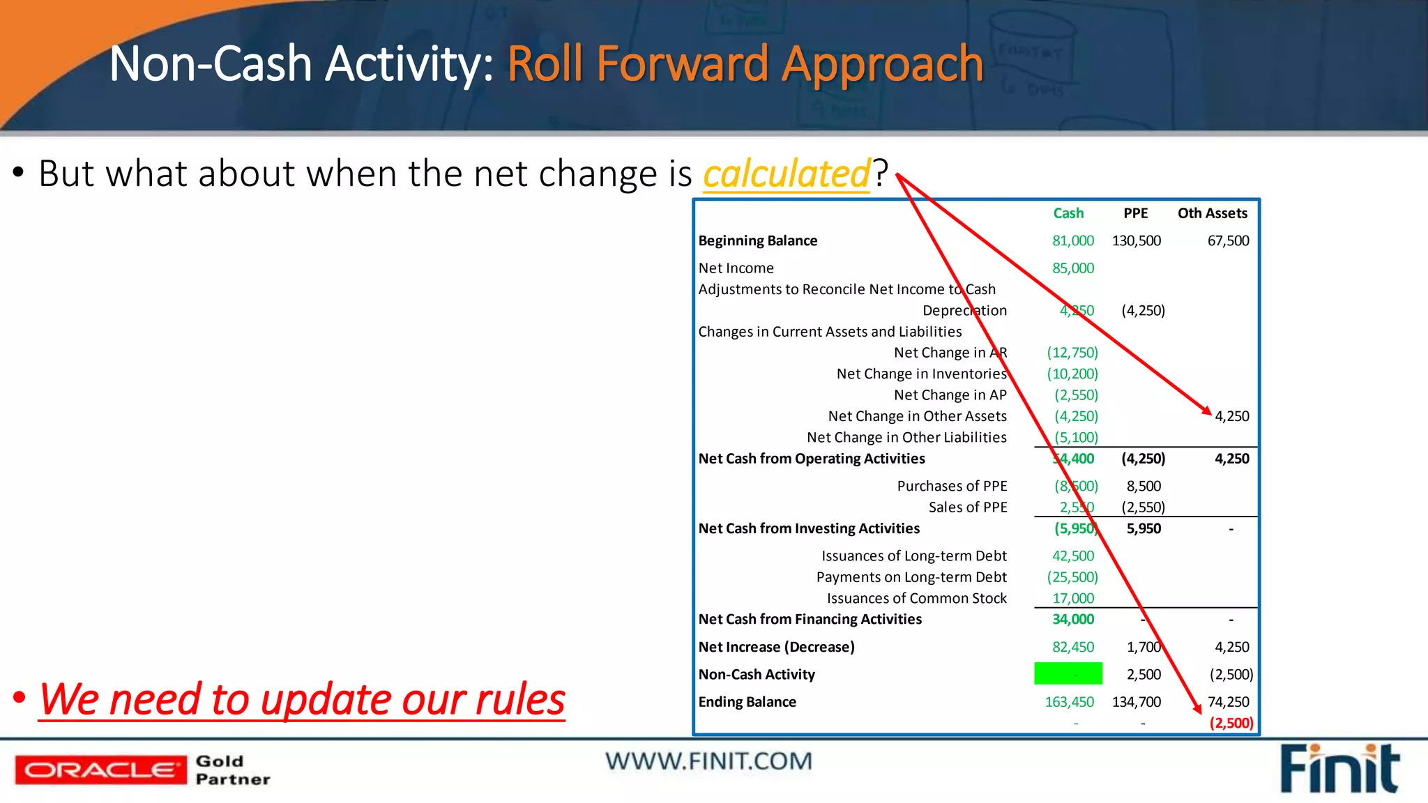Non-Cash Activity: Roll Forward Approach
• But what about when the net change is calculated?
• We need to update our rules
Cash PPE Oth Assets
Beginning Balance 81,000 130,500 67,500
Net Income 85,000
Adjustments to Reconcile Net Income to Cash
Depreciation 4,250 (4,250)
Changes in Current Assets and Liabilities
Net Change in AR (12,750)
Net Change in Inventories (10,200)
Net Change in AP (2,550)
Net Change in Other Assets (4,250) 4,250
Net Change in Other Liabilities (5,100)
Net Cash from Operating Activities 54,400 (4,250) 4,250
Purchases of PPE (8,500) 8,500
Sales of PPE 2,550 (2,550)
Net Cash from Investing Activities (5,950) 5,950 -
Issuances of Long-term Debt 42,500
Payments on Long-term Debt (25,500)
Issuances of Common Stock 17,000
Net Cash from Financing Activities 34,000 - -
Net Increase (Decrease) 82,450 1,700 4,250
Non-Cash Activity - 2,500 (2,500)
Ending Balance 163,450 134,700 74,250
- - (2,500)
 