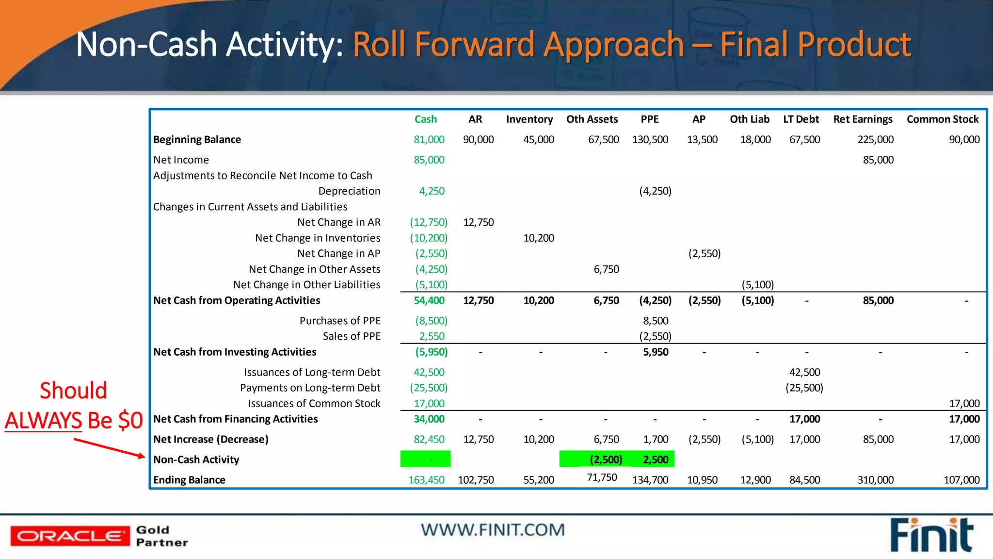 Non-Cash Activity: Roll Forward Approach – Final Product
Cash AR Inventory Oth Assets PPE AP Oth Liab LT Debt Ret Earnings Common Stock
Beginning Balance 81,000 90,000 45,000 67,500 130,500 13,500 18,000 67,500 225,000 90,000
Net Income 85,000 85,000
Adjustments to Reconcile Net Income to Cash
Depreciation 4,250 (4,250)
Changes in Current Assets and Liabilities
Net Change in AR (12,750) 12,750
Net Change in Inventories (10,200) 10,200
Net Change in AP (2,550) (2,550)
Net Change in Other Assets (4,250) 6,750
Net Change in Other Liabilities (5,100) (5,100)
Net Cash from Operating Activities 54,400 12,750 10,200 6,750 (4,250) (2,550) (5,100) - 85,000 -
Purchases of PPE (8,500) 8,500
Sales of PPE 2,550 (2,550)
Net Cash from Investing Activities (5,950) - - - 5,950 - - - - -
Issuances of Long-term Debt 42,500 42,500
Payments on Long-term Debt (25,500) (25,500)
Issuances of Common Stock 17,000 17,000
Net Cash from Financing Activities 34,000 - - - - - - 17,000 - 17,000
Net Increase (Decrease) 82,450 12,750 10,200 6,750 1,700 (2,550) (5,100) 17,000 85,000 17,000
Non-Cash Activity - (2,500) 2,500
Ending Balance 163,450 102,750 55,200 74,250 134,700 10,950 12,900 84,500 310,000 107,000
Should
ALWAYS Be $0
71,750
 