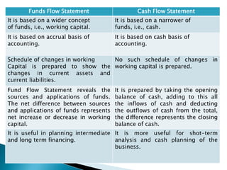 Funds Flow Statement                   Cash Flow Statement
It is based on a wider concept         It is based on a narrower of
of funds, i.e., working capital.       funds, i.e., cash.
It is based on accrual basis of        It is based on cash basis of
accounting.                            accounting.

Schedule of changes in working  No such schedule of changes in
Capital is prepared to show the working capital is prepared.
changes in current assets and
current liabilities.
Fund Flow Statement reveals the        It is prepared by taking the opening
sources and applications of funds.     balance of cash, adding to this all
The net difference between sources     the inflows of cash and deducting
and applications of funds represents   the outflows of cash from the total,
net increase or decrease in working    the difference represents the closing
capital.                               balance of cash.
It is useful in planning intermediate It is more useful for shot-term
and long term financing.              analysis and cash planning of the
                                      business.
 