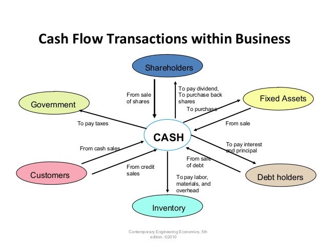 cash flow businesses