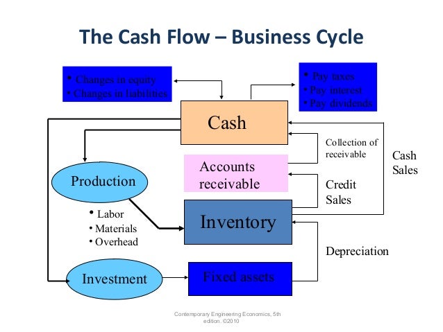 Cash Flow Chart Definition
