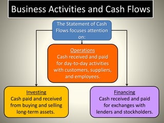 Operations
Cash received and paid
for day-to-day activities
with customers, suppliers,
and employees.
Investing
Cash paid and received
from buying and selling
long-term assets.
Financing
Cash received and paid
for exchanges with
lenders and stockholders.
Business Activities and Cash Flows
The Statement of Cash
Flows focuses attention
on:
 