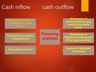 Cash inflow cash outflow
Redemption of
preference shares, buy
back of own equity
shares
Proceeds from issue of
preference or equity
shares
Proceeds from issuance
of debts/ Bonds
Redemption of
debentures and payment
of the long-term debts
Procurement of loans
Financing
activities
Payment of dividends
and interest
 