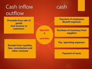 Cash inflow cash
outflow
nv
Proceeds from sale of
goods
And services to
customers.
Receipt from royalties,
fees, commissions and
other revenues
Payment of employees
Benefit expenses
Purchase of inventory from
suppliers
Pay operating expenses
Payment of taxes
Operatin
g
activities
 