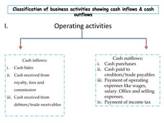 Classification of business activities showing cash inflows & cash
outflows
I. Operating activities
Cash inflows:
i. Cash Sales
ii. Cash received from
royalty, fees and
commission
iii. Cash received from
debtors/trade receivables
Cash outflows:
i. Cash purchases
ii. Cash paid to
creditors/trade payables
iii. Payment of operating
expenses like wages,
salary. Office and selling
expenses.
iv. Payment of income tax
 