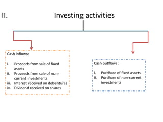 II. Investing activities
Cash inflows:
i. Proceeds from sale of fixed
assets
ii. Proceeds from sale of non-
current investments
iii. Interest received on debentures
iv. Dividend received on shares
Cash outflows :
i. Purchase of fixed assets
ii. Purchase of non-current
investments
 