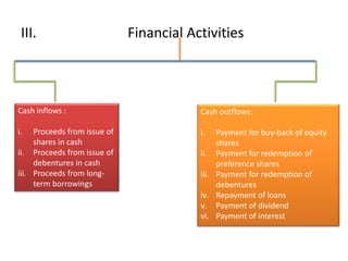 III. Financial Activities
Cash inflows :
i. Proceeds from issue of
shares in cash
ii. Proceeds from issue of
debentures in cash
iii. Proceeds from long-
term borrowings
Cash outflows:
i. Payment for buy-back of equity
shares
ii. Payment for redemption of
preference shares
iii. Payment for redemption of
debentures
iv. Repayment of loans
v. Payment of dividend
vi. Payment of interest
 