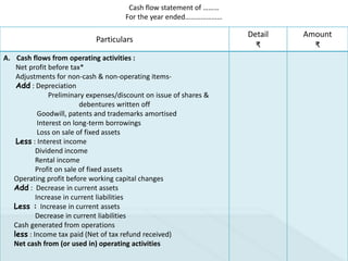Cash flow statement of ………
For the year ended…………………
Particulars
Detail
₹
Amount
₹
A. Cash flows from operating activities :
Net profit before tax*
Adjustments for non-cash & non-operating items-
Add : Depreciation
Preliminary expenses/discount on issue of shares &
debentures written off
Goodwill, patents and trademarks amortised
Interest on long-term borrowings
Loss on sale of fixed assets
Less : Interest income
Dividend income
Rental income
Profit on sale of fixed assets
Operating profit before working capital changes
Add : Decrease in current assets
Increase in current liabilities
Less : Increase in current assets
Decrease in current liabilities
Cash generated from operations
less : Income tax paid (Net of tax refund received)
Net cash from (or used in) operating activities
 