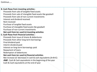 Continue……
B. Cash flows from investing activities :
Proceeds from sale of tangible fixed assets
Proceeds from sale of intangible fixed assets like goodwill
Proceeds from sale of non-current investments
Interest and dividend received
Rent received
Purchase of tangible fixed assets
Purchase of intangible fixed assets like goodwill
Purchase of non-current investments
Net cash from (or used in) investing activities
C. Cash flows from financial activities :
Proceeds from issue of shares & debentures
Proceeds from other long-term borrowings
Final dividend paid
Interim dividend paid
Interest on long-term borrowings paid
Repayment of loans
Redemption of debentures
Net cash from (or used in) financial activities
Net increase (or decrease) in cash & cash equivalents (A+B+C)
Add : Cash & Cash equivalents in the beginning of the year
Cash & Cash equivalents at the end of year
 