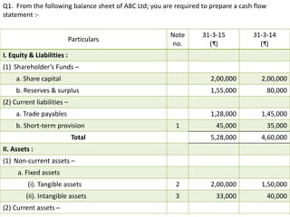 Q1. From the following balance sheet of ABC Ltd; you are required to prepare a cash flow
statement :-
Particulars
Note
no.
31-3-15
(₹)
31-3-14
(₹)
I. Equity & Liabilities :
(1) Shareholder’s Funds –
a. Share capital 2,00,000 2,00,000
b. Reserves & surplus 1,55,000 80,000
(2) Current liabilities –
a. Trade payables 1,28,000 1,45,000
b. Short-term provision 1 45,000 35,000
Total 5,28,000 4,60,000
II. Assets :
(1) Non-current assets –
a. Fixed assets
(i). Tangible assets 2 2,00,000 1,50,000
(ii). Intangible assets 3 33,000 40,000
(2) Current assets –
 