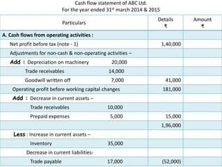 Cash flow statement of ABC Ltd.
For the year ended 31st march 2014 & 2015
Particulars
Details
₹
Amount
₹
A. Cash flows from operating activities :
Net profit before tax (note - 1) 1,40,000
Adjustments for non-cash & non-operating activities –
Add : Depreciation on machinery 20,000
Trade receivables 14,000
Goodwill written off 7,000 41,000
Operating profit before working capital changes 181,000
Add : Decrease in current assets –
Trade receivables 10,000
Prepaid expenses 5,000 15,000
1,96,000
Less : Increase in current assets –
Inventory 35,000
Decrease in current liabilities-
Trade payable 17,000 (52,000)
 