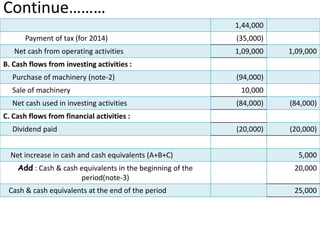 Continue………
1,44,000
Payment of tax (for 2014) (35,000)
Net cash from operating activities 1,09,000 1,09,000
B. Cash flows from investing activities :
Purchase of machinery (note-2) (94,000)
Sale of machinery 10,000
Net cash used in investing activities (84,000) (84,000)
C. Cash flows from financial activities :
Dividend paid (20,000) (20,000)
Net increase in cash and cash equivalents (A+B+C) 5,000
Add : Cash & cash equivalents in the beginning of the
period(note-3)
20,000
Cash & cash equivalents at the end of the period 25,000
 