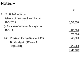Notes –
₹
1. Profit before tax –
Balance of reserves & surplus on
31-3-2015 1,55,000
(-) Balance of reserves & surplus on
31-3-14 80,000
75,000
Add : Provision for taxation for 2015 45,000
Dividend paid (10% on ₹
2,00,000) 20,000
1,40,000
 