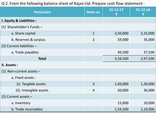 Q 2. From the following balance sheet of Rajan Ltd. Prepare cash flow statement :
Particulars Note no.
31-12-17
₹
31-12-16
₹
I. Equity & Liabilities :
(1) Shareholder’s Funds –
a. Share capital 1 2,50,000 2,25,000
b. Reserves & surplus 2 59,000 35,000
(2) Current liabilities –
a. Trade payables 49,500 37,500
Total 3,58,500 2,97,500
II. Assets :
(1) Non-current assets –
a. Fixed assets :
(i). Tangible assets 3 1,60,000 1,20,000
(ii). Intangible assets 4 20,000 36,000
(2) Current assets –
a. Inventory 15,000 10,000
b. Trade receivables 1,54,500 1,19,000
 