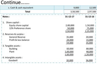 Continue…….
c. Cash & cash equivalent 9,000 12,500
Total 3,58,500 2,97,500
Notes : 31-12-17 31-12-16
1. Share capital :
Equity share capital 2,00,000 1,50,000
12% Preference share 50,000 75,000
2,50,000 2,25,000
2. Reserves & surplus :
General Reserve 35,000 20,000
Profit & loss balance 24,000 15,000
59,000 35,000
3. Tangible assets :
Building 60,000 80,000
Plant 1,00,000 40,000
1,60,000 1,20,000
4. Intangible assets :
Goodwill 20,000 36,000
 