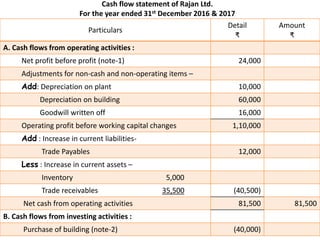 Cash flow statement of Rajan Ltd.
For the year ended 31st December 2016 & 2017
Particulars
Detail
₹
Amount
₹
A. Cash flows from operating activities :
Net profit before profit (note-1) 24,000
Adjustments for non-cash and non-operating items –
Add: Depreciation on plant 10,000
Depreciation on building 60,000
Goodwill written off 16,000
Operating profit before working capital changes 1,10,000
Add : Increase in current liabilities-
Trade Payables 12,000
Less : Increase in current assets –
Inventory 5,000
Trade receivables 35,500 (40,500)
Net cash from operating activities 81,500 81,500
B. Cash flows from investing activities :
Purchase of building (note-2) (40,000)
 
