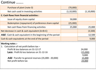Continue ……..
Purchase of plant (note-3) (70,000)
Net cash used in investing activities (1,10,000) (1,10,000)
C. Cash flows from financial activities :
Issue of equity share capital 50,000
Redemption (repayment) of preference share capital (25,000)
Net cash flows from financing activities 25,000 25,000
Net decrease in cash & cash equivalent (A+B+C) (3,500)
Add : Cash & cash equivalent in the beginning of the period 12,500
Cash & cash equivalents at the end of the period 9,000
Working notes :-
1. Calculation of net profit before tax –
Profit & loss balances on 31-12-17 24,000
Less : Profit & loss balances on 31-12-16 (15,000)
9,000
Add : Transfer to general reserves (35,000 - 20,000) 15,000
Net profit before tax 24,000
 