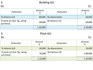 2. Building A/c
Dr. Cr.
Particulars
Amount
₹
Particulars
Amount
₹
To balance b/d 80,000 By depreciation 60,000
To bank a/c (bal. fig., being
purchase)
40,000
By balance c/d
60,000
1,20,000 1,20,000
3. Plant A/c
Dr. Cr.
Particulars
Amount
₹
Particulars
Amount
₹
To balance b/d 40,000 By depreciation 10,000
To bank a/c (bal. fig., being
purchase)
70,000
By balance c/d
1,00,000
1,10,000 1,10,000
 