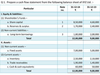 Q 1. Prepare a cash flow statement from the following balance sheet of XYZ Ltd. :-
Particular
Note
no.
31-12-14
₹
31-12-13
₹
I. Equity & liabilities :
(1) Shareholder’s Funds –
a. Share capital 1 8,50,000 4,60,000
b. Reserves & surplus 2 1,70,000 2,40,000
(2) Non-current liabilities –
a. Long-term borrowings 3 1,80,000 2,00,000
Total 12,00,000 9,00,000
II. Assets :
(1) Non-current assets –
a. Fixed assets 7,00,000 5,00,000
(2) Current assets –
a. Inventory 2,50,000 2,10,000
b. Trade receivables 1,90,000 1,40,000
c. Cash & cash equivalents 60,000 50,000
Total 12,00,000 9,00,000
 