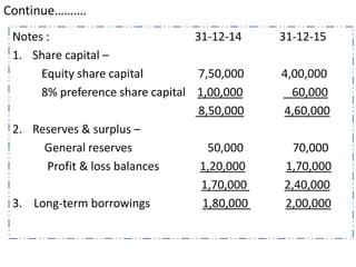 Continue……….
Notes : 31-12-14 31-12-15
1. Share capital –
Equity share capital 7,50,000 4,00,000
8% preference share capital 1,00,000 60,000
8,50,000 4,60,000
2. Reserves & surplus –
General reserves 50,000 70,000
Profit & loss balances 1,20,000 1,70,000
1,70,000 2,40,000
3. Long-term borrowings 1,80,000 2,00,000
 
