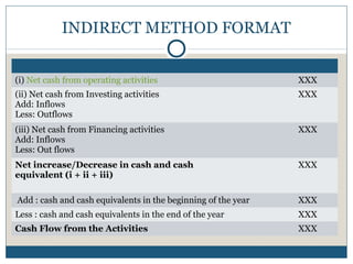 INDIRECT METHOD FORMAT
(i) Net cash from operating activities XXX
(ii) Net cash from Investing activities
Add: Inflows
Less: Outflows
XXX
(iii) Net cash from Financing activities
Add: Inflows
Less: Out flows
XXX
Net increase/Decrease in cash and cash
equivalent (i + ii + iii)
XXX
Add : cash and cash equivalents in the beginning of the year XXX
Less : cash and cash equivalents in the end of the year XXX
Cash Flow from the Activities XXX
 