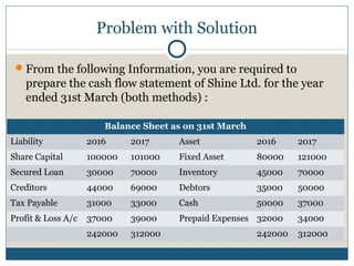 Problem with Solution
From the following Information, you are required to
prepare the cash flow statement of Shine Ltd. for the year
ended 31st March (both methods) :
Balance Sheet as on 31st March
Liability 2016 2017 Asset 2016 2017
Share Capital 100000 101000 Fixed Asset 80000 121000
Secured Loan 30000 70000 Inventory 45000 70000
Creditors 44000 69000 Debtors 35000 50000
Tax Payable 31000 33000 Cash 50000 37000
Profit & Loss A/c 37000 39000 Prepaid Expenses 32000 34000
242000 312000 242000 312000
 