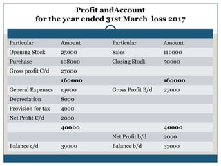 Profit andAccount
for the year ended 31st March loss 2017
Particular Amount Particular Amount
Opening Stock 25000 Sales 110000
Purchase 108000 Closing Stock 50000
Gross profit C/d 27000
160000 160000
General Expenses 13000 Gross Profit B/d 27000
Depreciation 8000
Provision for tax 4000
Net Profit C/d 2000
40000 40000
Net Profit b/d 2000
Balance c/d 39000 Balance b/d 37000
 