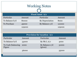Working Notes
Fixed Asset A/c
Particular Amount Particular Amount
To Balance b/d 80000 By Depreciation 8000
To Purchase 49000 By Balance c/d 121000
129000 129000
Provision for taxation A/c
Particular Amount Particular Amount
To Balance b/d 33000 By P& L A/c 4000
To Cash (balancing
Figure
2000 By Balance c/d
(given)
31000
36000 35000
 