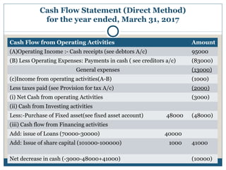 Cash Flow Statement (Direct Method)
for the year ended, March 31, 2017
Cash Flow from Operating Activities Amount
(A)Operating Income :- Cash receipts (see debtors A/c) 95000
(B) Less Operating Expenses: Payments in cash ( see creditors a/c) (83000)
General expenses (13000)
(c)Income from operating activities(A-B) (1000)
Less taxes paid (see Provision for tax A/c) (2000)
(i) Net Cash from operating Activities (3000)
(ii) Cash from Investing activities
Less:-Purchase of Fixed asset(see fixed asset account) 48000 (48000)
(iii) Cash flow from Financing activities
Add: issue of Loans (70000-30000) 40000
Add: Issue of share capital (101000-100000) 1000 41000
Net decrease in cash (-3000-48000+41000) (10000)
 