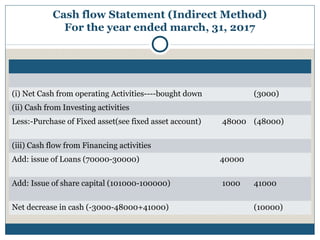 Cash flow Statement (Indirect Method)
For the year ended march, 31, 2017
(i) Net Cash from operating Activities----bought down (3000)
(ii) Cash from Investing activities
Less:-Purchase of Fixed asset(see fixed asset account) 48000 (48000)
(iii) Cash flow from Financing activities
Add: issue of Loans (70000-30000) 40000
Add: Issue of share capital (101000-100000) 1000 41000
Net decrease in cash (-3000-48000+41000) (10000)
 
