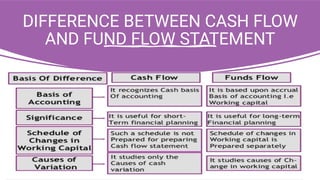 DIFFERENCE BETWEEN CASH FLOW
AND FUND FLOW STATEMENT
 