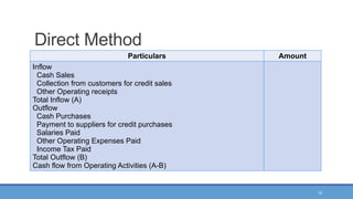 13
Direct Method
Particulars Amount
Inflow
Cash Sales
Collection from customers for credit sales
Other Operating receipts
Total Inflow (A)
Outflow
Cash Purchases
Payment to suppliers for credit purchases
Salaries Paid
Other Operating Expenses Paid
Income Tax Paid
Total Outflow (B)
Cash flow from Operating Activities (A-B)
 