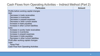 20
Cash Flows from Operating Activities – Indirect Method (Part 2)
Particulars Amount
Profits before working capital changes
Add:
Decrease in trade receivables
Decrease in inventories
Decrease in prepaid expenses
Decrease in other current assets
Increase in trade payables
Increase in other current liabilities
Less:
Increase in sundry trade receivables
Increase in inventories
Increase in prepaid expenses
Decrease in trade payables
Decrease in other current liabilities
Profit after working capital changes
Less:
Taxes Paid
Cash Flow from Operating Activities
 