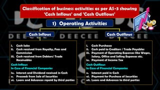Classification of business activities as per AS-3 showing
'Cash Inflows' and 'Cash Outflows'
1) Operating Activities
Cash Inflows Cash Outflows
i. Cash Sales
ii. Cash received from Royalty, Fees and
Commission
iii. Cash received from Debtors/ Trade
Receivables
Cash Inflows
In Case of Financial Companies
iv. Interest and Dividend received in Cash
v. Proceeds from Sale of Securities
vi. Loans and Advances repaid by third parties
i. Cash Purchases
ii. Cash paid to Creditors / Trade Payables
iii. Payment of Operating Expenses like Wages,
Salary, Office and Selling Expenses etc.
iv. Payment of Income Tax
Cash Outflows
In Case of Financial Companies
v. Interest paid in Cash
vi. Payment for Purchase of Securities
vii. Loans and Advances to third parties
 