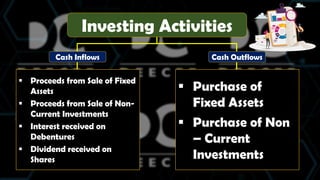 Cash Inflows Cash Outflows
 Proceeds from Sale of Fixed
Assets
 Proceeds from Sale of Non-
Current Investments
 Interest received on
Debentures
 Dividend received on
Shares
 Purchase of
Fixed Assets
 Purchase of Non
– Current
Investments
Investing Activities
 