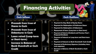 Cash Inflows Cash Outflows
 Proceeds from Issue of
Shares in Cash
 Proceeds from Issue of
Debentures in Cash
 Loans raised (Long-term
or Short-term)
 Increase in Balance of
Bank Overdraft or Cash
Credit
 Payment for Buy-Back of Equity Shares
 Payment for Redemption of Preference Shares
 Payment for Redemption of Debentures
 Repayment of loans (Long term or Short term)
 Payment of Interim Dividend and Previous Year's
Proposed Dividend.
 Payment of Interest on Long-term and Short-term
Loans.
 Payment of Interest on Bank Overdraft/ Cash Credit
 Payment of Preliminary Expenses (including share
issue expenses)
 Decrease in Balance of Bank Overdraft or Cash
Credit
Financing Activities
 