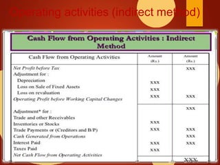 Operating activities (indirect method)
 