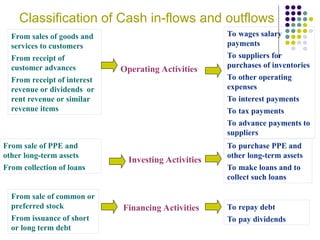 Classification of Cash in-flows and outflows
From sales of goods and
services to customers
From receipt of
customer advances
From receipt of interest
revenue or dividends or
rent revenue or similar
revenue items
Operating Activities
To wages salary
payments
To suppliers for
purchases of inventories
To other operating
expenses
To interest payments
To tax payments
To advance payments to
suppliers
From sale of PPE and
other long-term assets
From collection of loans
Investing Activities
To purchase PPE and
other long-term assets
To make loans and to
collect such loans
From sale of common or
preferred stock
From issuance of short
or long term debt
Financing Activities To repay debt
To pay dividends
 
